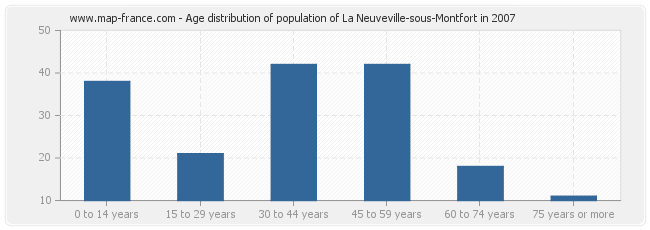 Age distribution of population of La Neuveville-sous-Montfort in 2007